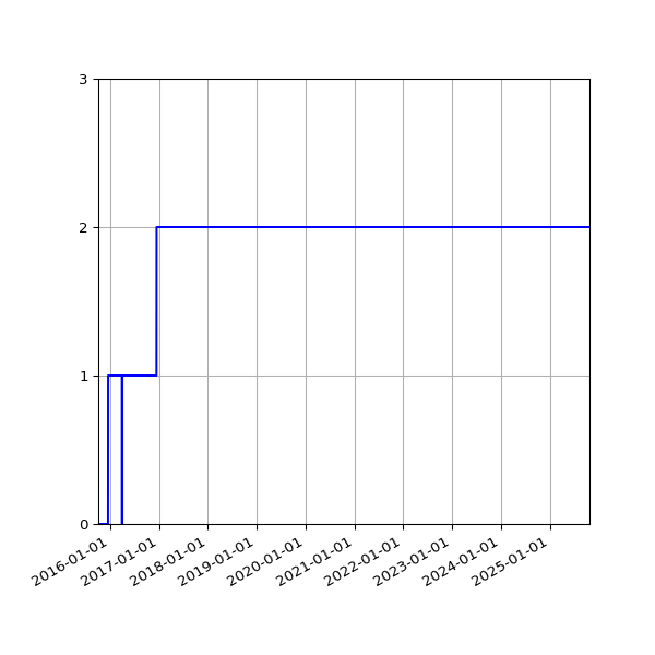 Graph of Activity Files against time