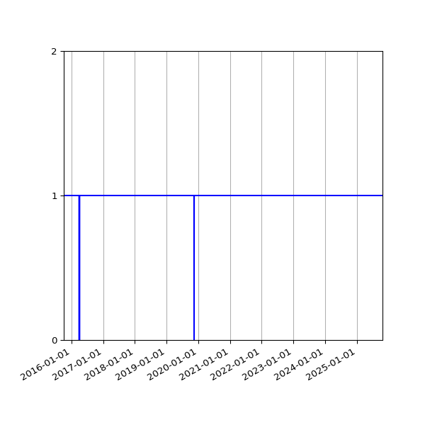 Graph of Organisation Files against time