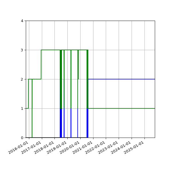 Graph of Files per version against time