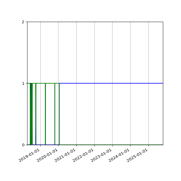 Graph of Files per version against time