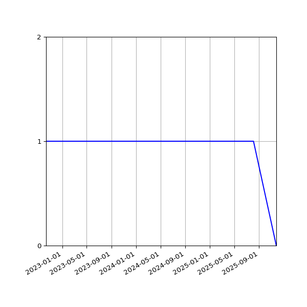Graph of Files where XML is not well-formed against time