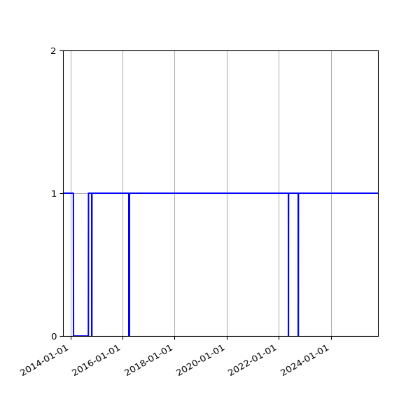 Graph of Activities against time