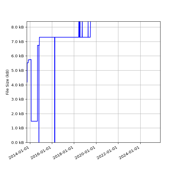 Graph of Total File Size against time