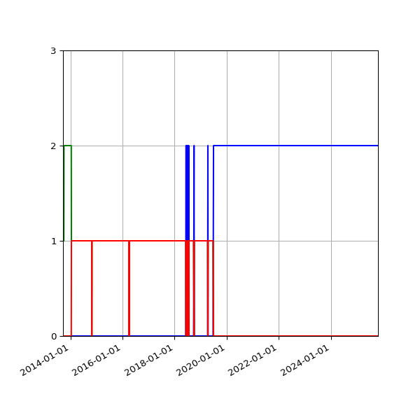 Graph of Files per version against time