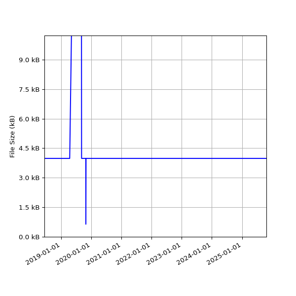 Graph of Total File Size against time