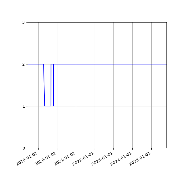 Graph of Files per version against time