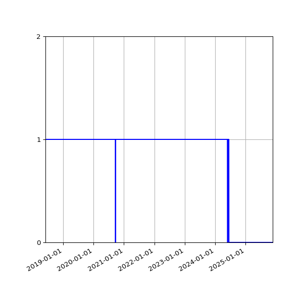 Graph of Activities against time