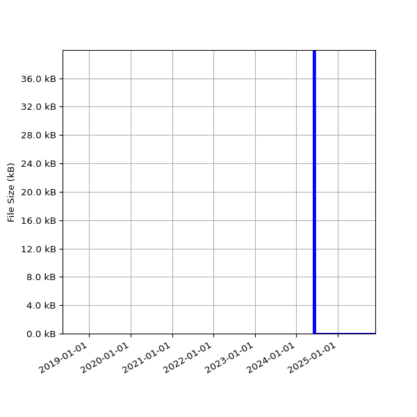 Graph of Total File Size against time