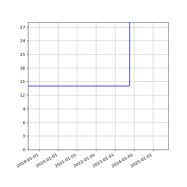Graph of Activities against time
