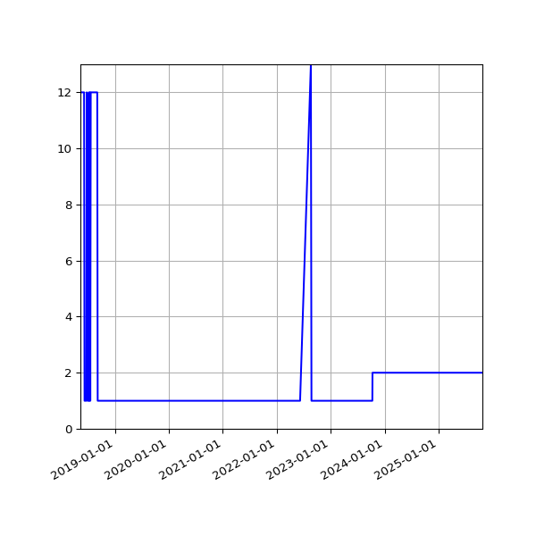 Graph of Activity Files against time