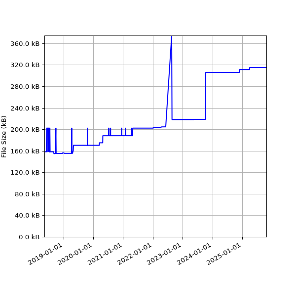 Graph of Total File Size against time