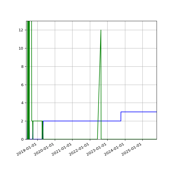 Graph of Files per version against time