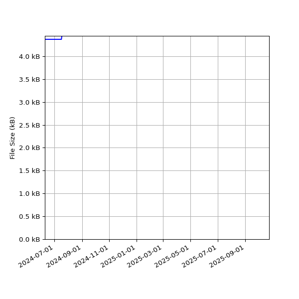 Graph of Total File Size against time