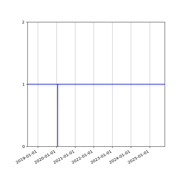 Graph of Organisation Files against time