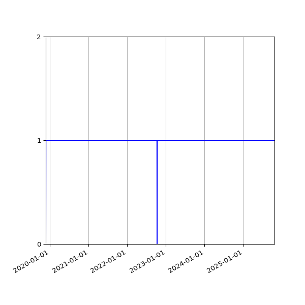 Graph of Activities against time