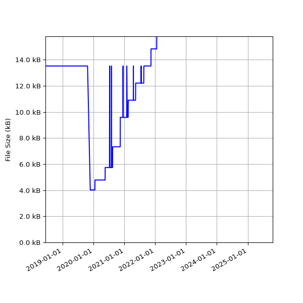 Graph of Total File Size against time