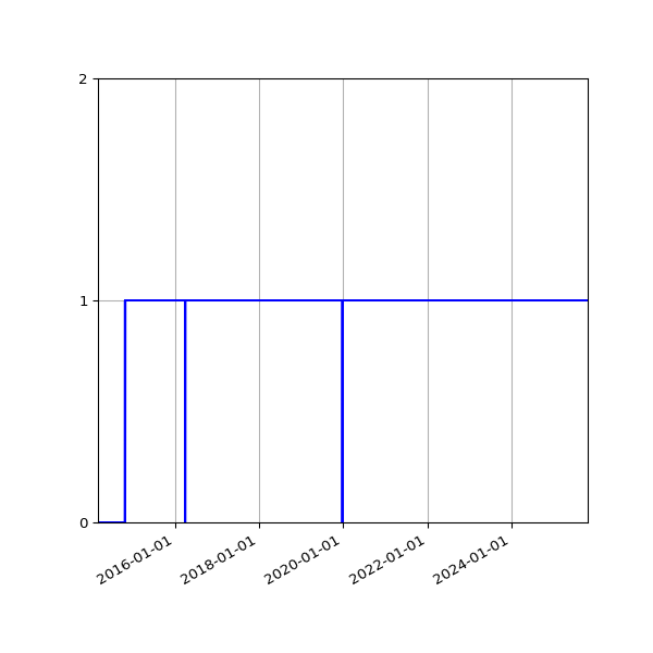 Graph of Activity Files against time