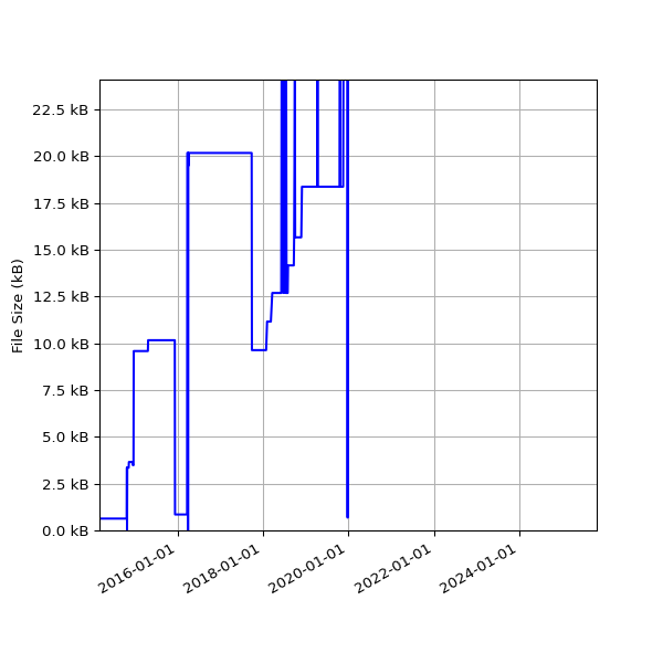 Graph of Total File Size against time