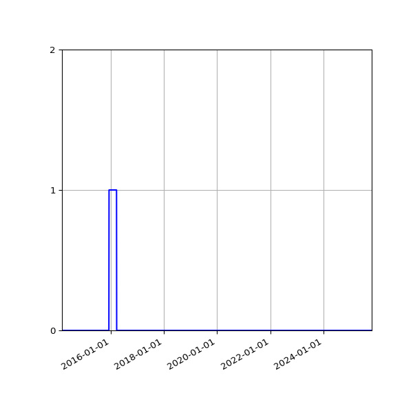 Graph of Files failing schema validation against time