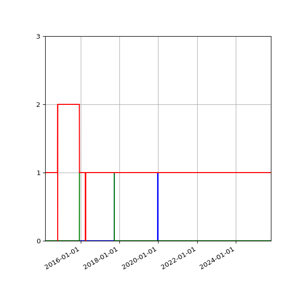 Graph of Files per version against time