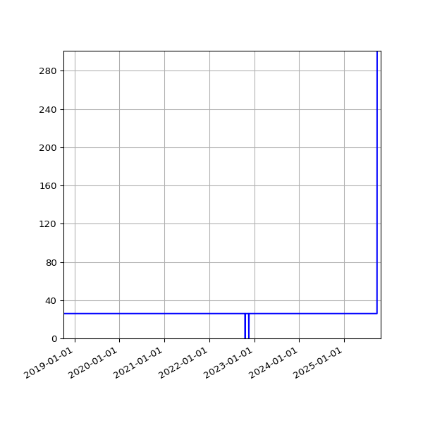 Graph of Activities against time