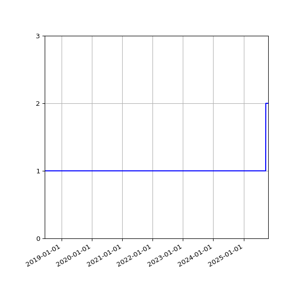 Graph of Activity Files against time