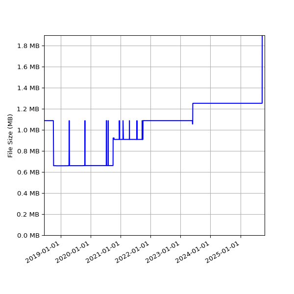 Graph of Total File Size against time