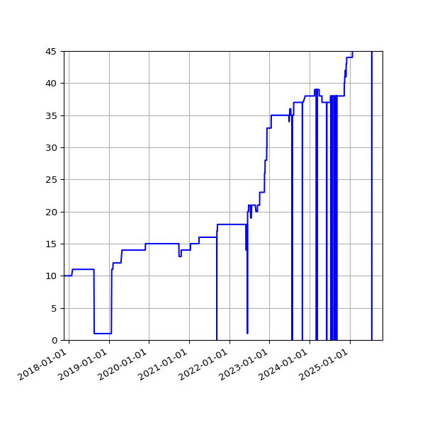 Graph of Activities against time