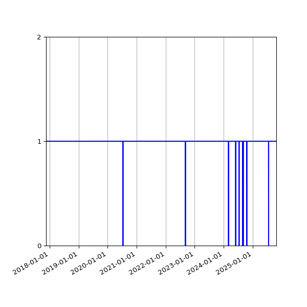 Graph of Activity Files against time