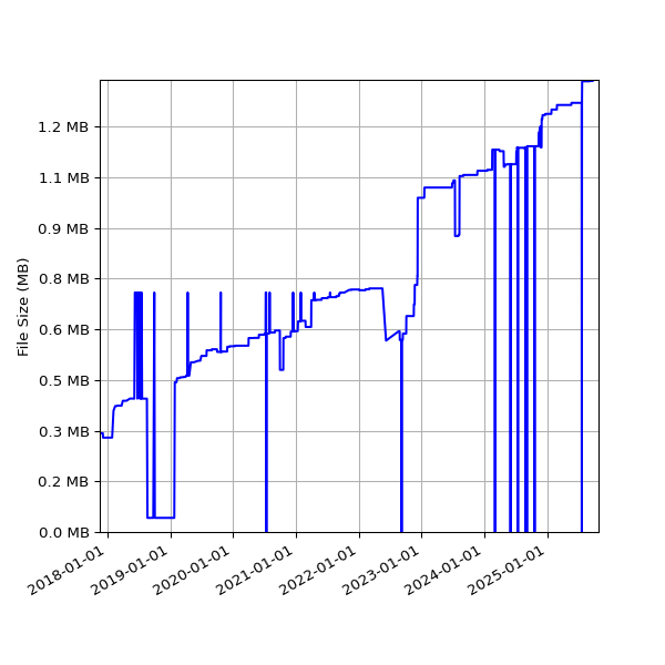 Graph of Total File Size against time