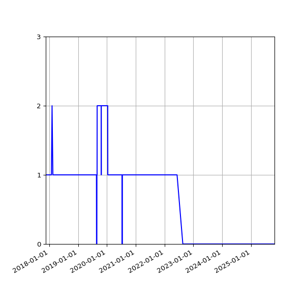 Graph of Files failing schema validation against time