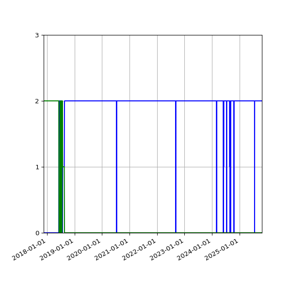 Graph of Files per version against time