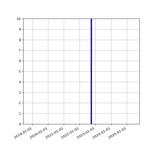 Graph of Activities against time