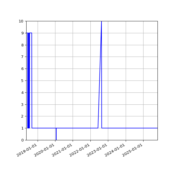 Graph of Activity Files against time