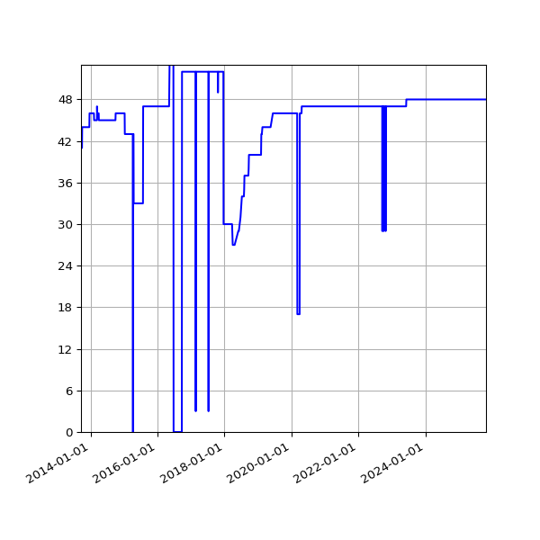 Graph of Activities against time