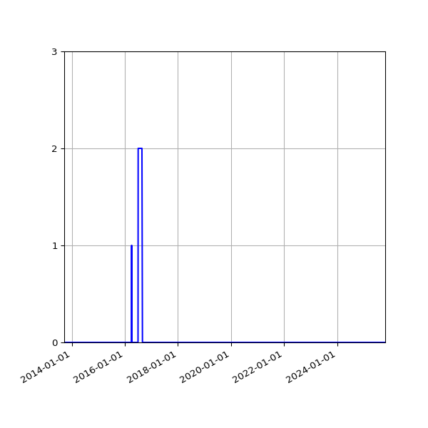 Graph of Files where XML is not well-formed against time