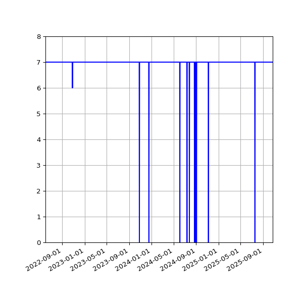 Graph of Activities against time
