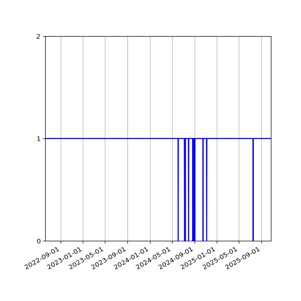 Graph of Activity Files against time