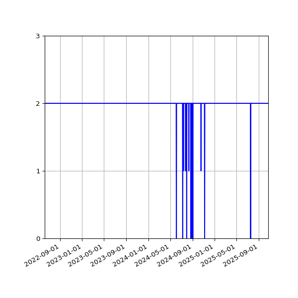 Graph of Files per version against time