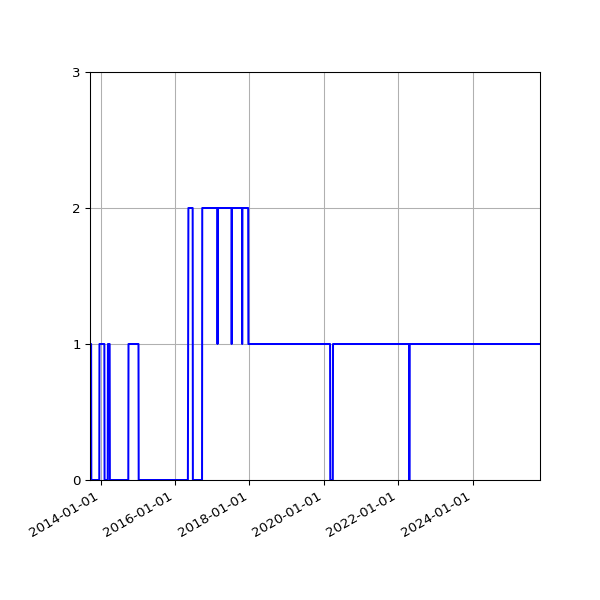 Graph of Files failing schema validation against time