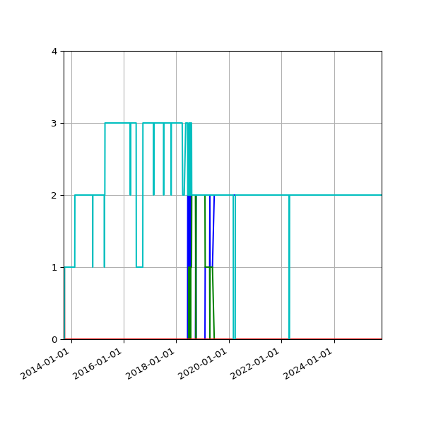 Graph of Files per version against time