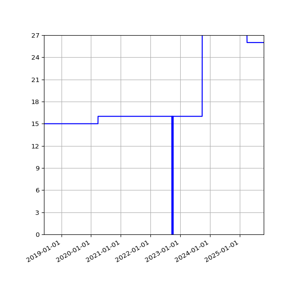 Graph of Activities against time