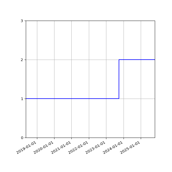 Graph of Activity Files against time