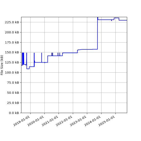 Graph of Total File Size against time