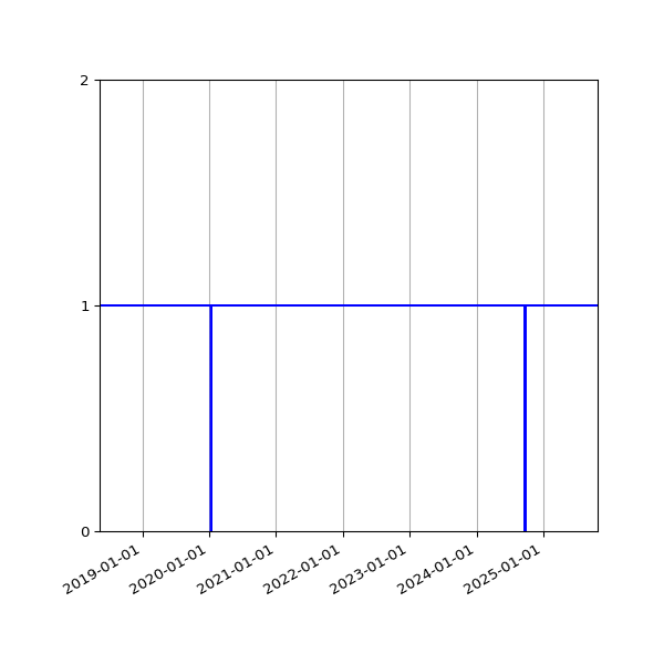 Graph of Organisation Files against time