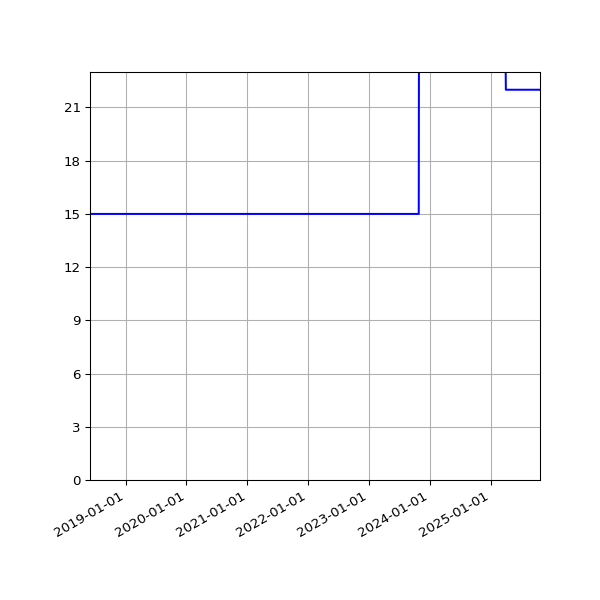 Graph of Activities against time