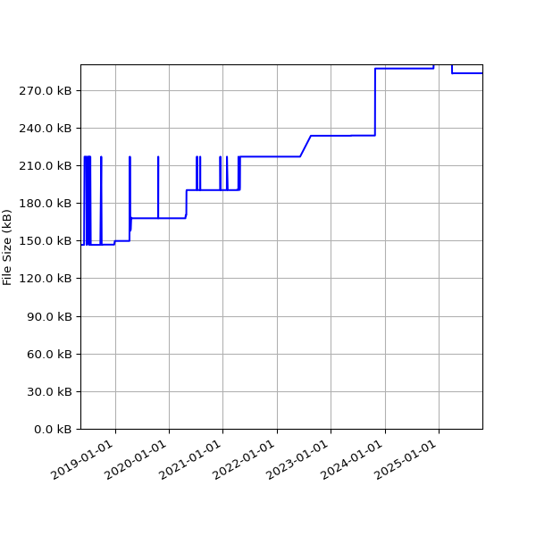 Graph of Total File Size against time