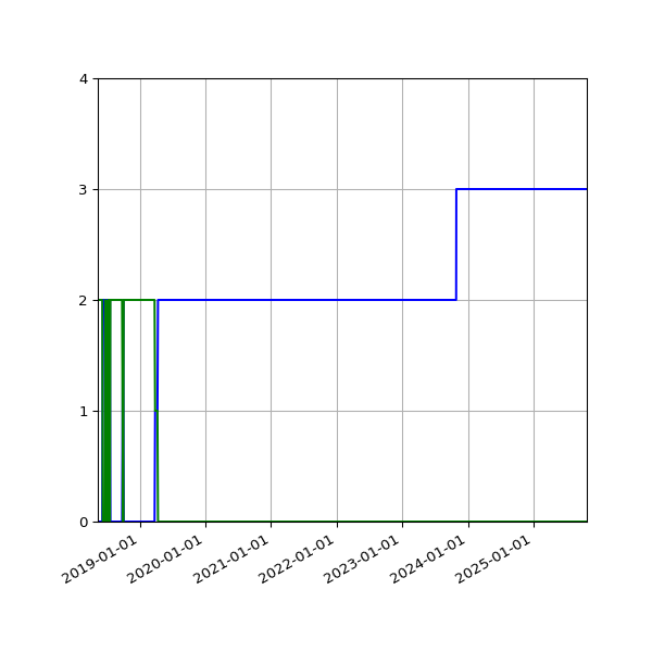 Graph of Files per version against time
