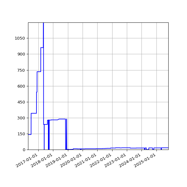Graph of Activities against time