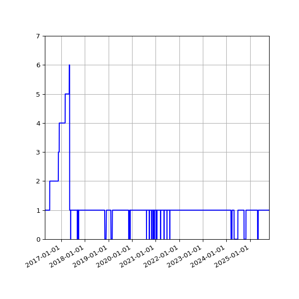 Graph of Activity Files against time
